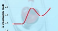 Heart attacks among 18- to 44-year-olds increased 66 percent between 2019 and 2023