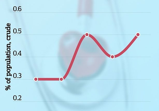 Heart attacks among 18- to 44-year-olds increased 66 percent between 2019 and 2023