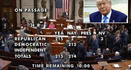 House approves Trump’s ‘big, beautiful’ bill by single vote, sending it to Senate