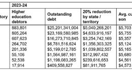 How much your student debt will be wiped by is revealed in the table above