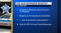 Chicago Gun Offender Registry incomplete, unreliable due in part to CPD: Office of Inspector General