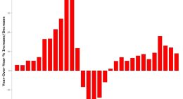 The rate of increase in taxable property values has declined for the third year in a row, but remains solid in Flagler County and its cities. (© FlaglerLive)
