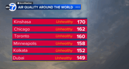 AccuWeather Alert: Unhealthy air quality for most of Chicago area due to Canadian wildfire smoke