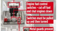 An infographic shows the location of the two fuel-control switches, which moved to the ¿cut-off¿ position shortly after takeoff, starving the engines of fuel and triggering total power loss