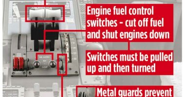 An infographic shows the location of the two fuel-control switches, which moved to the ¿cut-off¿ position shortly after takeoff, starving the engines of fuel and triggering total power loss