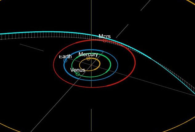 A11pl3Z (Teal line) is expected to make its closest pass by Earth on December 17. Scientists believe the object comes from a source outside our solar system