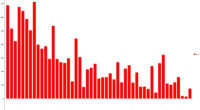 Job creation over the last three years. The trend is sharply down.. (© FlaglerLive)
