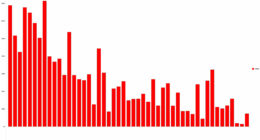 Job creation over the last three years. The trend is sharply down.. (© FlaglerLive)